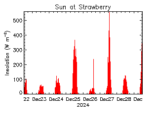 plot of weather data