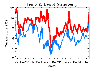 plot of weather data