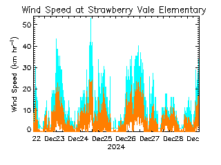 plot of weather data