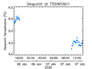 plot of weather data