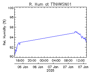 plot of weather data