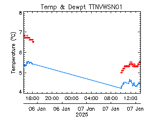 plot of weather data