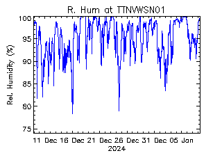 plot of weather data