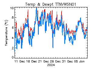 plot of weather data