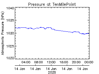 plot of weather data