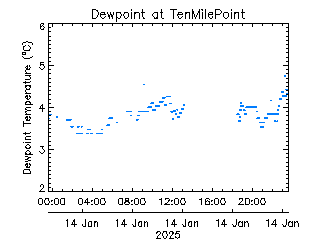 plot of weather data