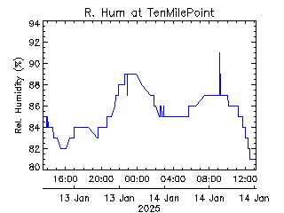 plot of weather data