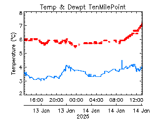 plot of weather data