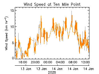 plot of weather data