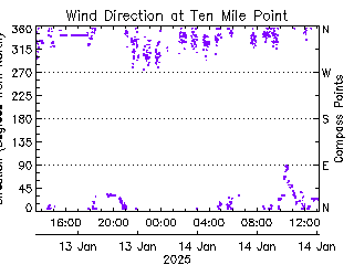 plot of weather data