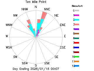 plot of weather data