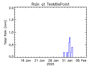 plot of weather data