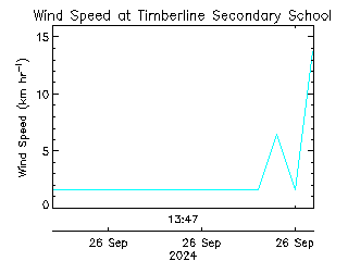 plot of weather data