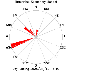 plot of weather data