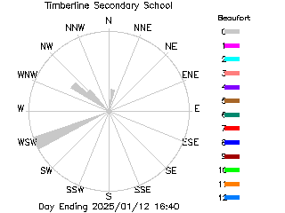 plot of weather data