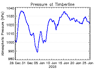 plot of weather data
