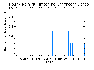 plot of weather data