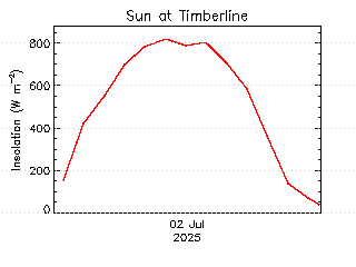 plot of weather data