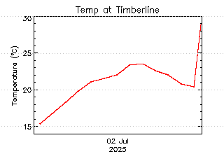 plot of weather data