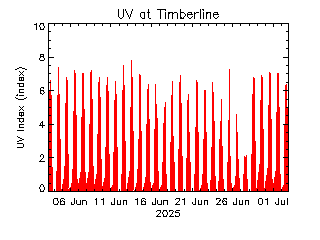 plot of weather data