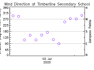 plot of weather data