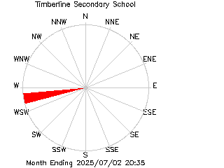 plot of weather data