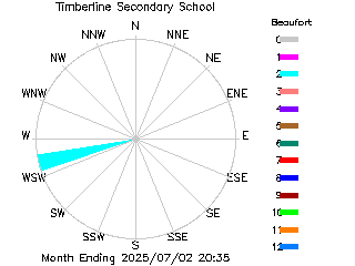 plot of weather data