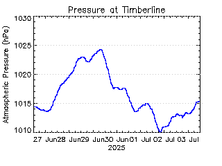 plot of weather data