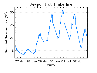 plot of weather data