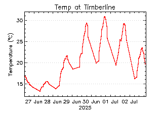 plot of weather data