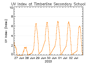 plot of weather data