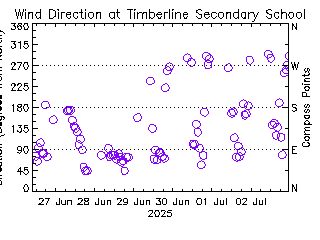 plot of weather data