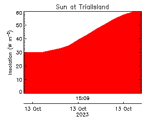 plot of weather data