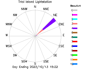 plot of weather data