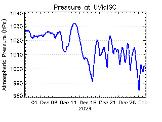 plot of weather data