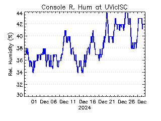 plot of weather data