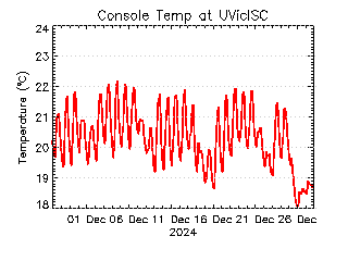 plot of weather data