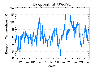 plot of weather data