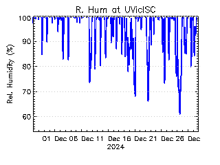 plot of weather data