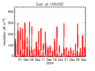 plot of weather data