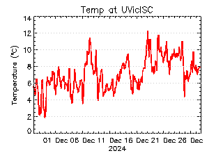 plot of weather data