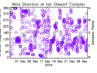 plot of weather data