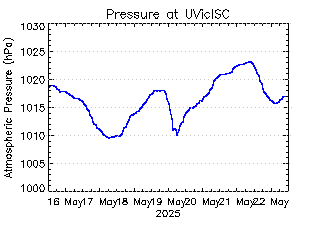 plot of weather data