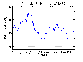 plot of weather data