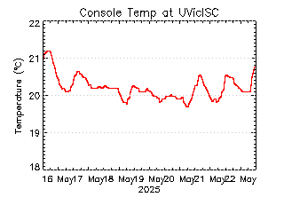 plot of weather data