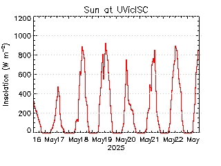 plot of weather data