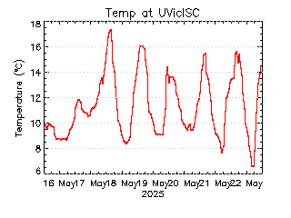 plot of weather data