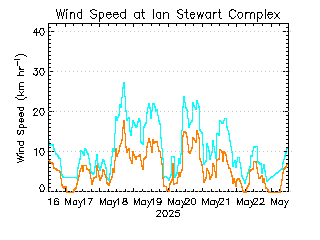 plot of weather data