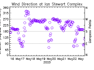 plot of weather data