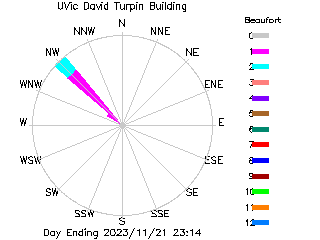 plot of weather data